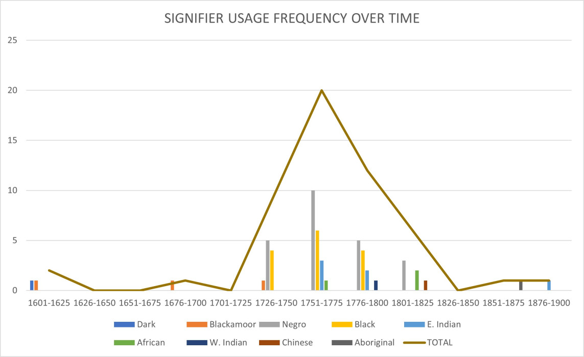 Graph showing signifier usage frequency over time